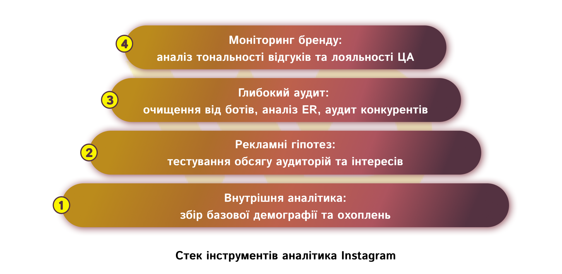 Стек інструментів аналітика Instagram | WEDEX