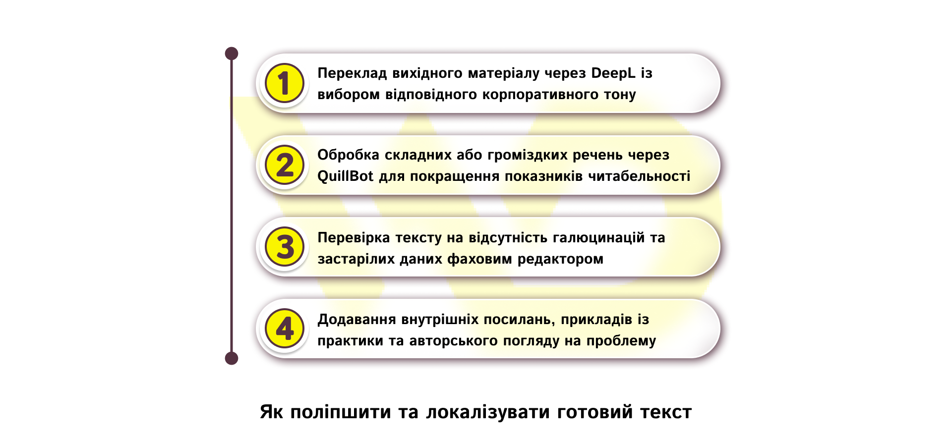 Як поліпшити та локалізувати готовий текст | WEDEX