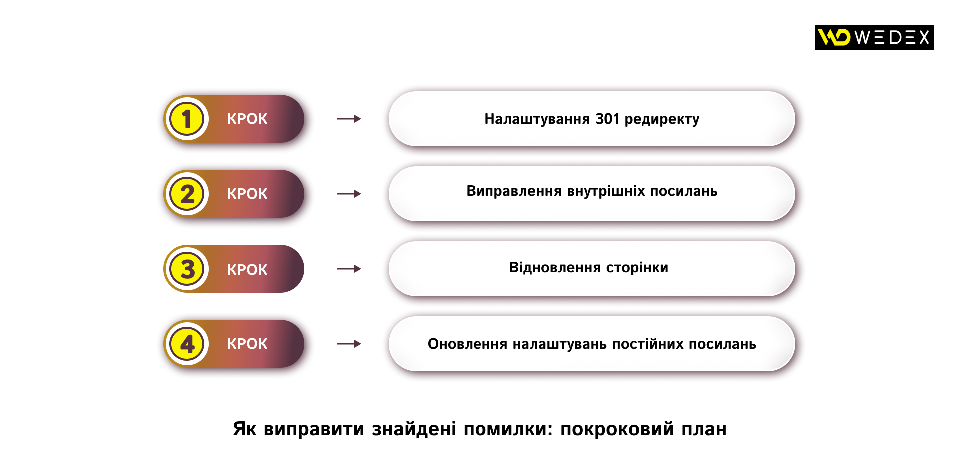 Як виправити знайдені помилки_ покроковий план | WEDEX