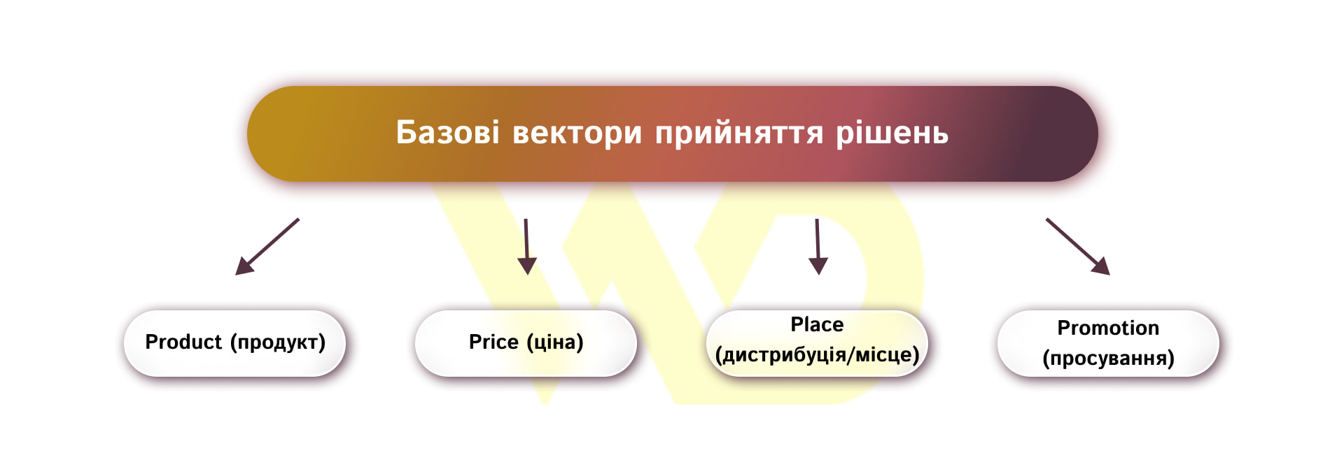 Анатомія 4P_ базові вектори прийняття рішень | WEDEX