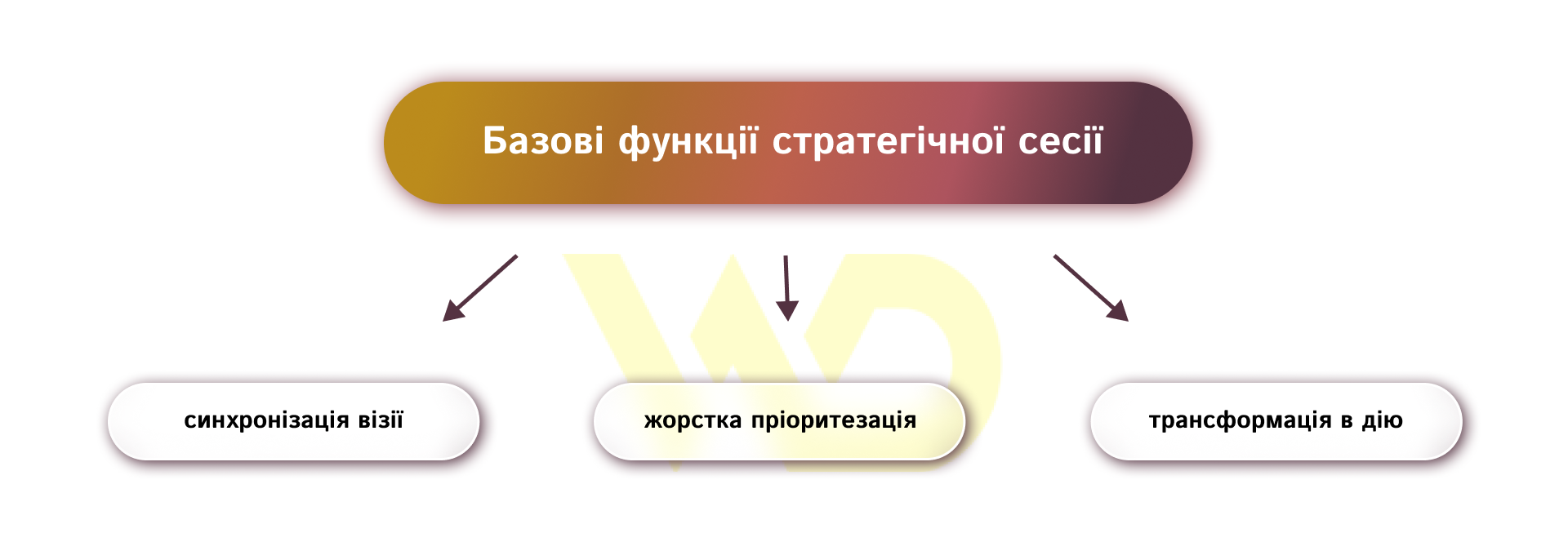 Базові функції стратегічної сесії | WEDEX