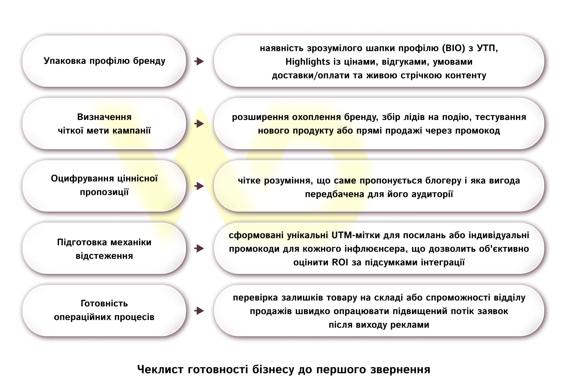 Чеклист готовності бізнесу до першого звернення | WEDEX