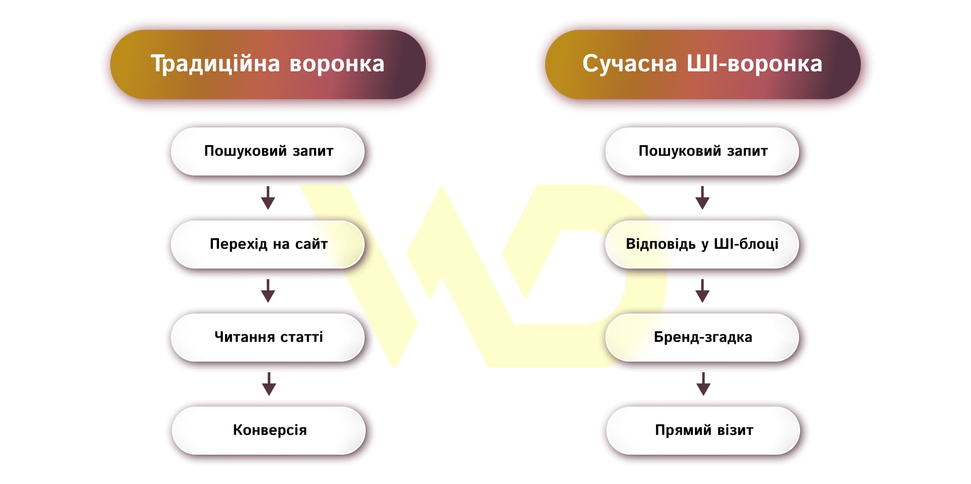 Феномен Zero-Click та падіння класичного органічного трафіку | WEDEX