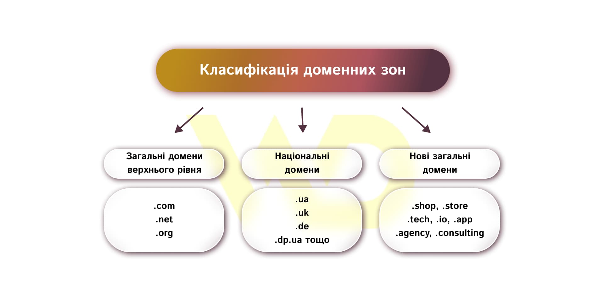 Класифікація доменних зон | WEDEX