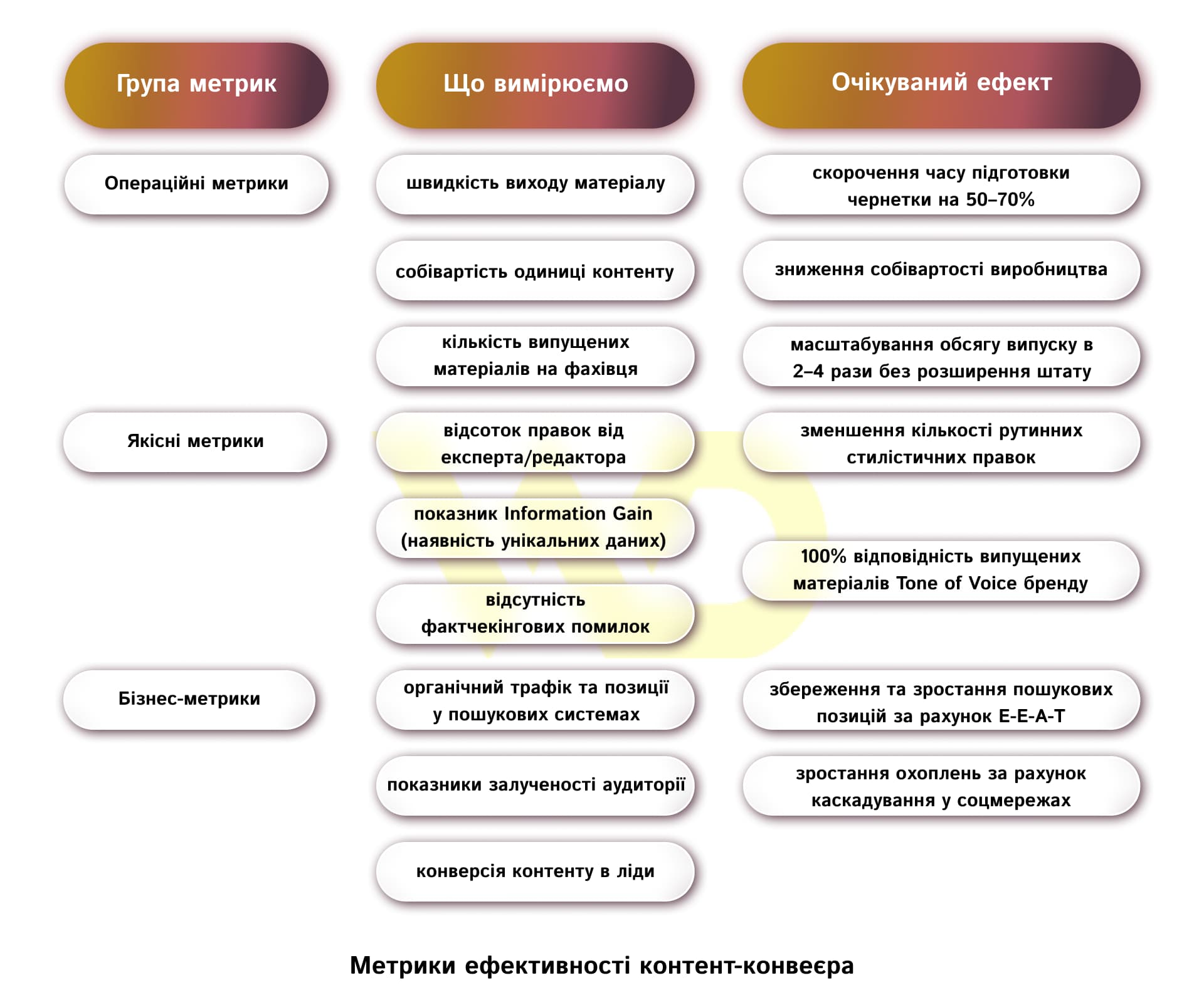Метрики ефективності контент-конвеєра | WEDEX