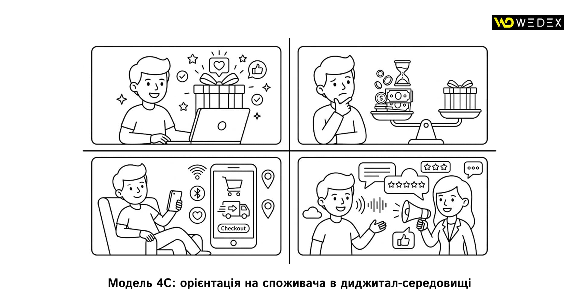 Модель 4C_ орієнтація на споживача в диджитал-середовищі | WEDEX
