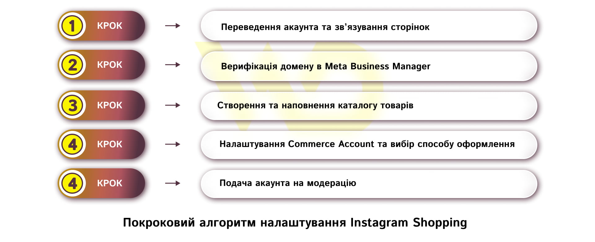 Покроковий алгоритм налаштування Instagram Shopping | WEDEX