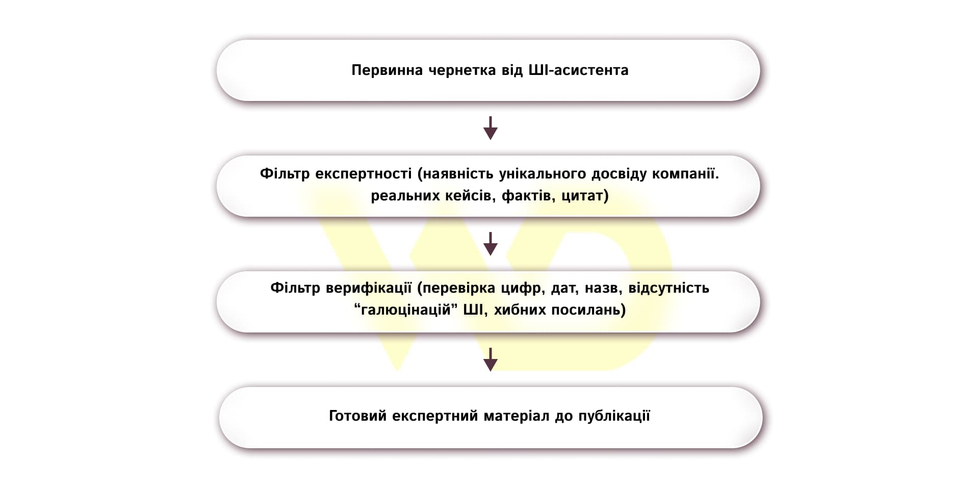 Принцип Human-in-the-Loop_ контроль якості, фактчекінг та E-E-A-T | WEDEX