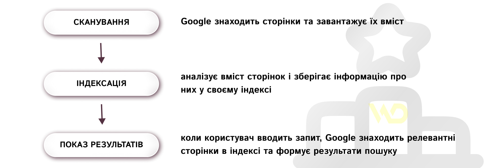 Ранжування сайту | WEDEX