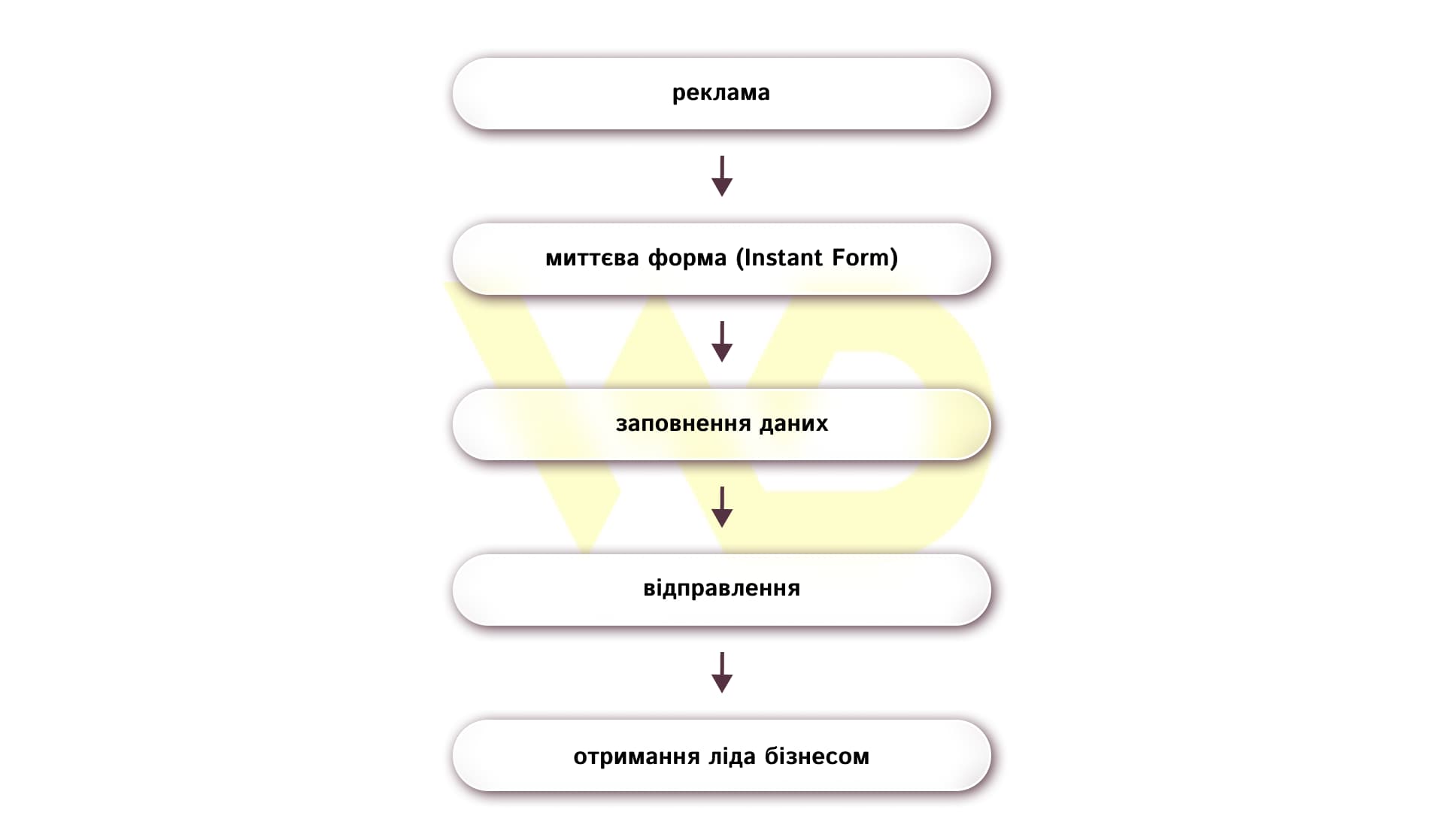 Сценарій лід-форми у Facebook | WEDEX
