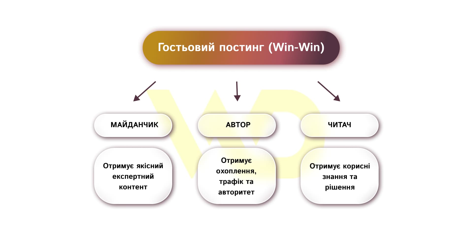 Що таке гостьовий постинг і як він працює | WEDEX