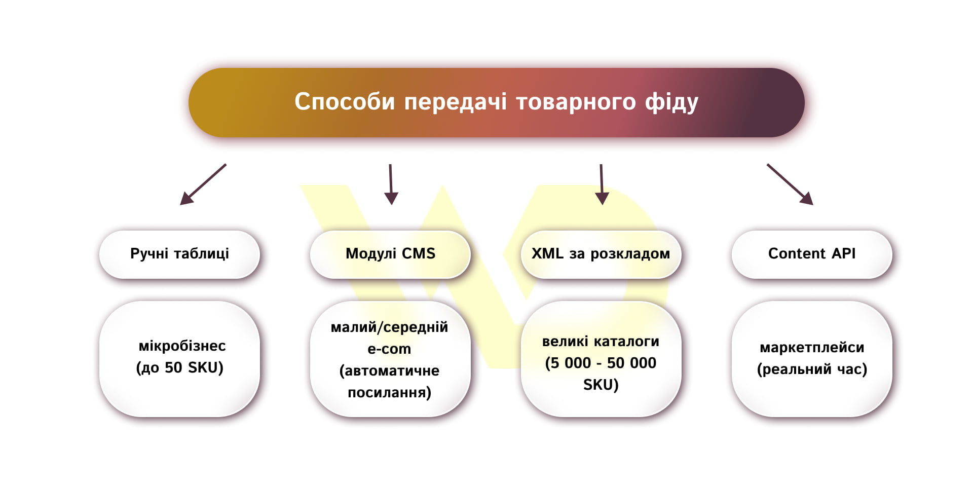 Способи передачі товарного фіду | WEDEX