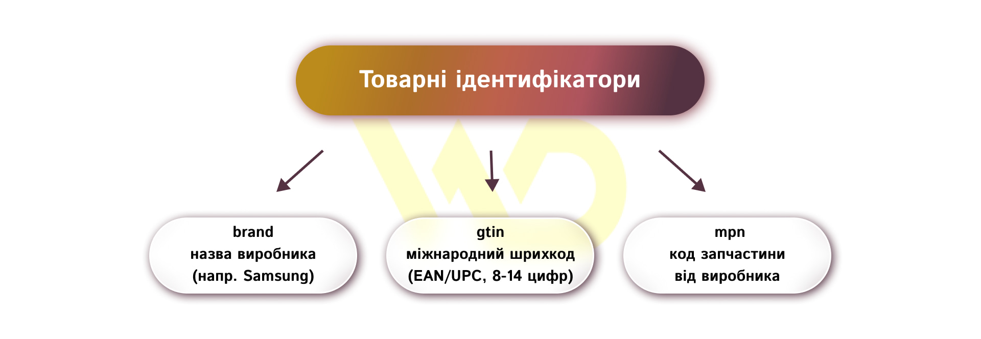Товарні ідентифікатори | WEDEX