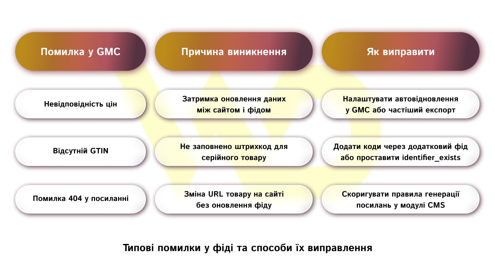 Типові помилки у фіді та способи їх виправлення | WEDEX