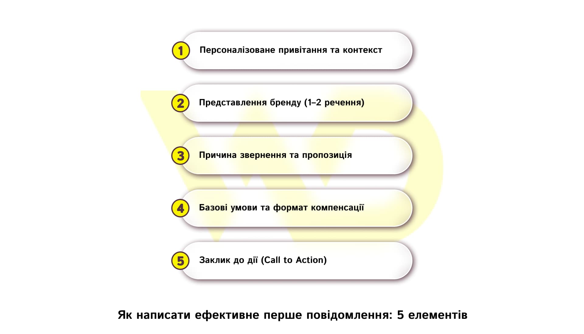 Як написати ефективне перше повідомлення_ 5 елементів | WEDEX