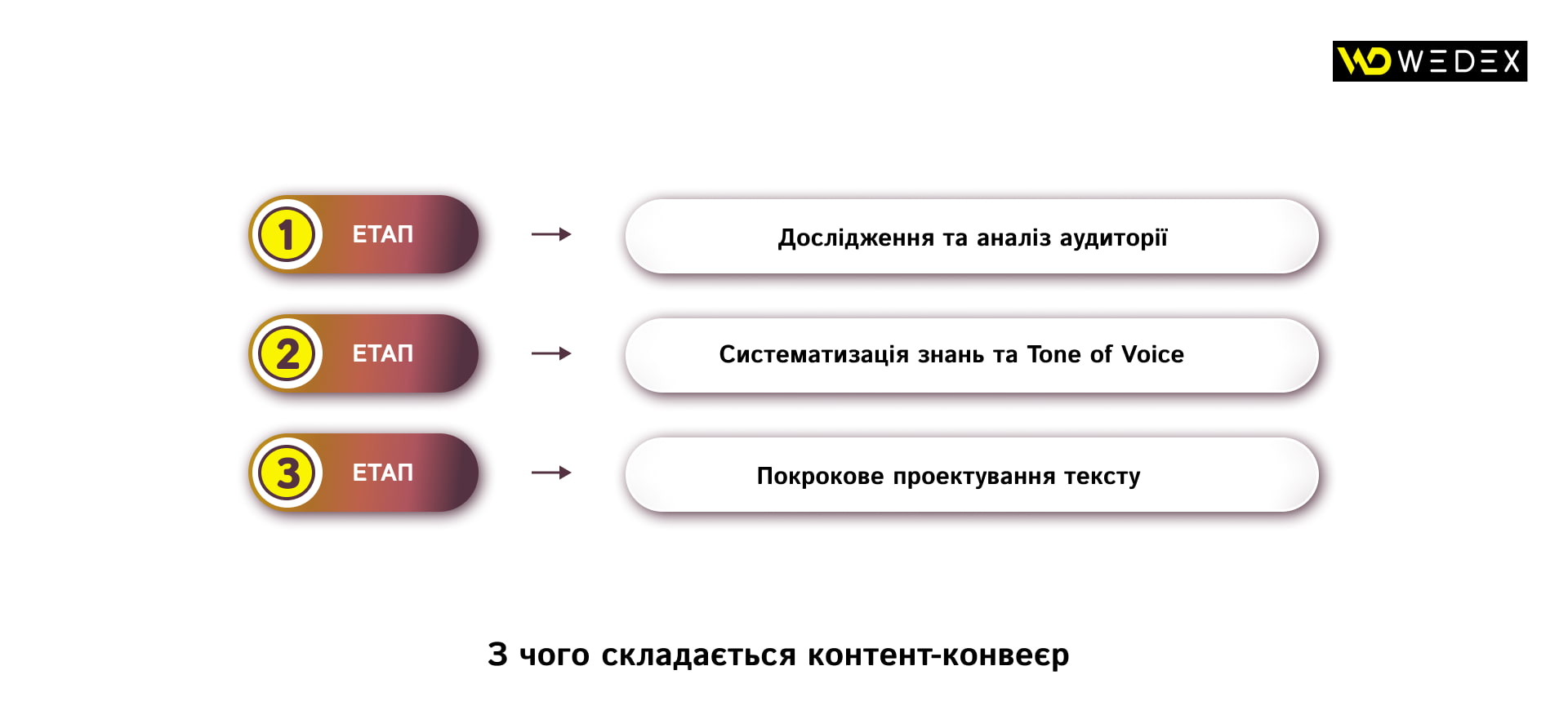 З чого складається контент-конвеєр | WEDEX