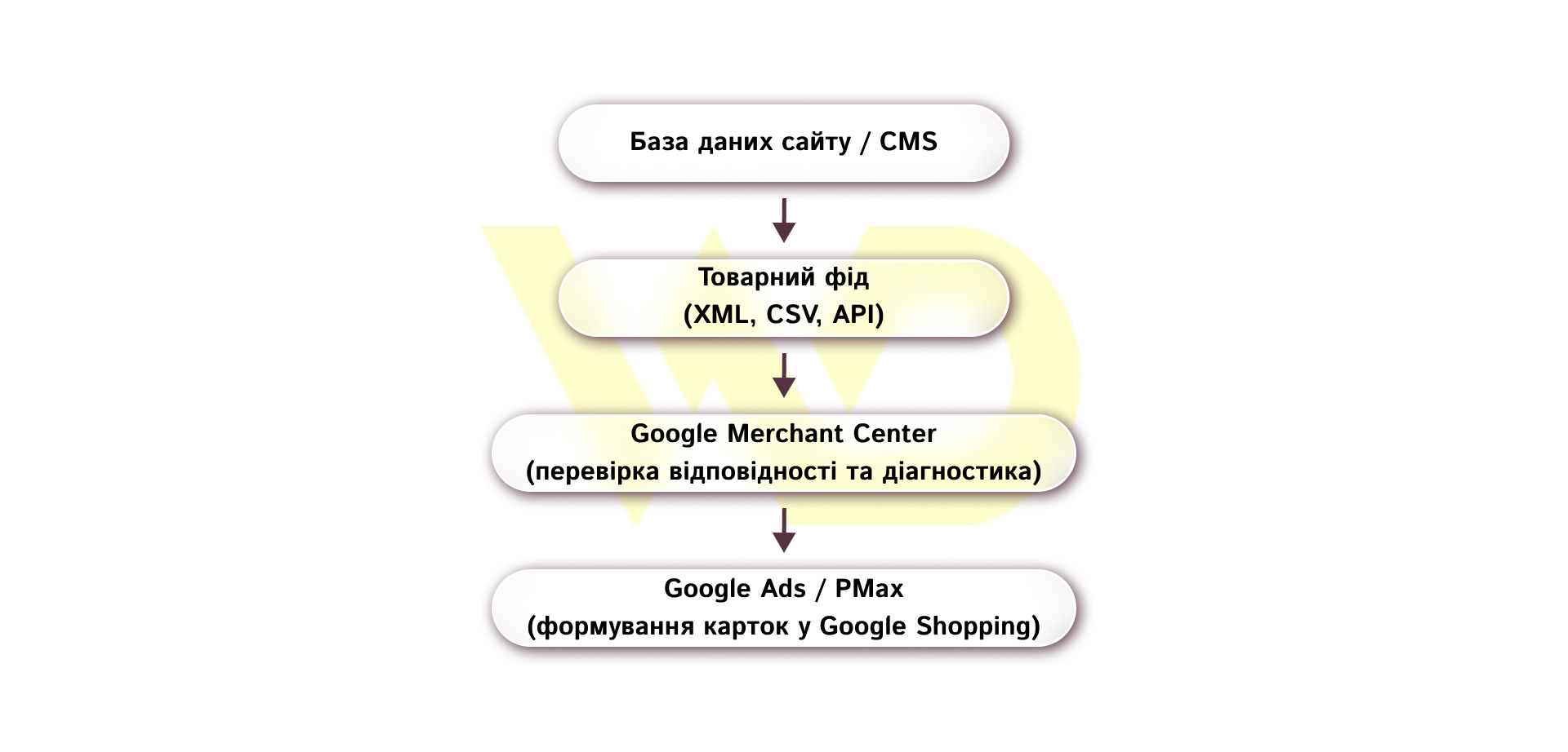 Загальний ланцюжок передачі даних | WEDEX
