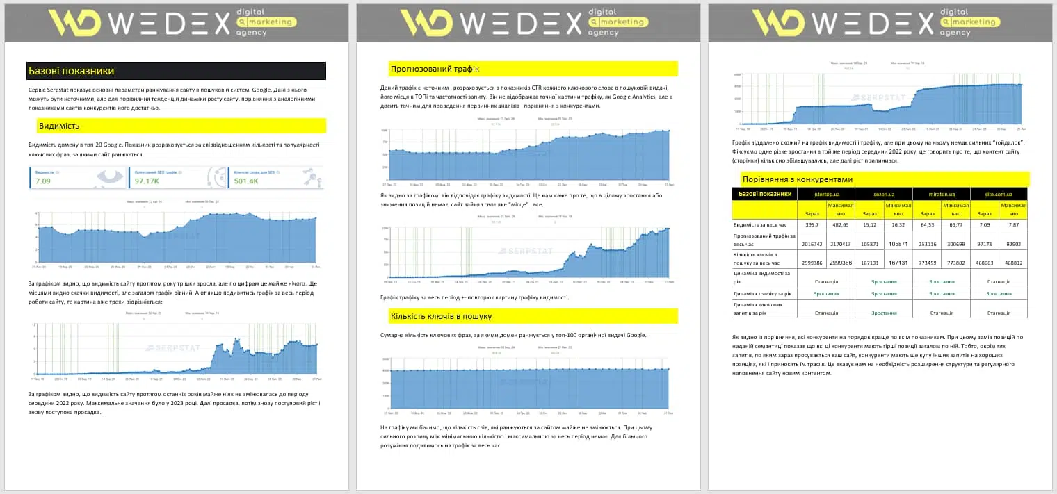 Аналіз конкурентів Аналіз конкурентів від WEDEX