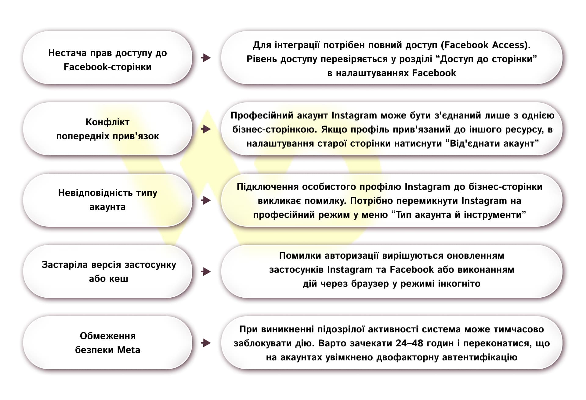 Що робити, якщо Instagram і Facebook не вдається звязати Що робити, якщо Instagram і Facebook не вдається звязати | WEDEX
