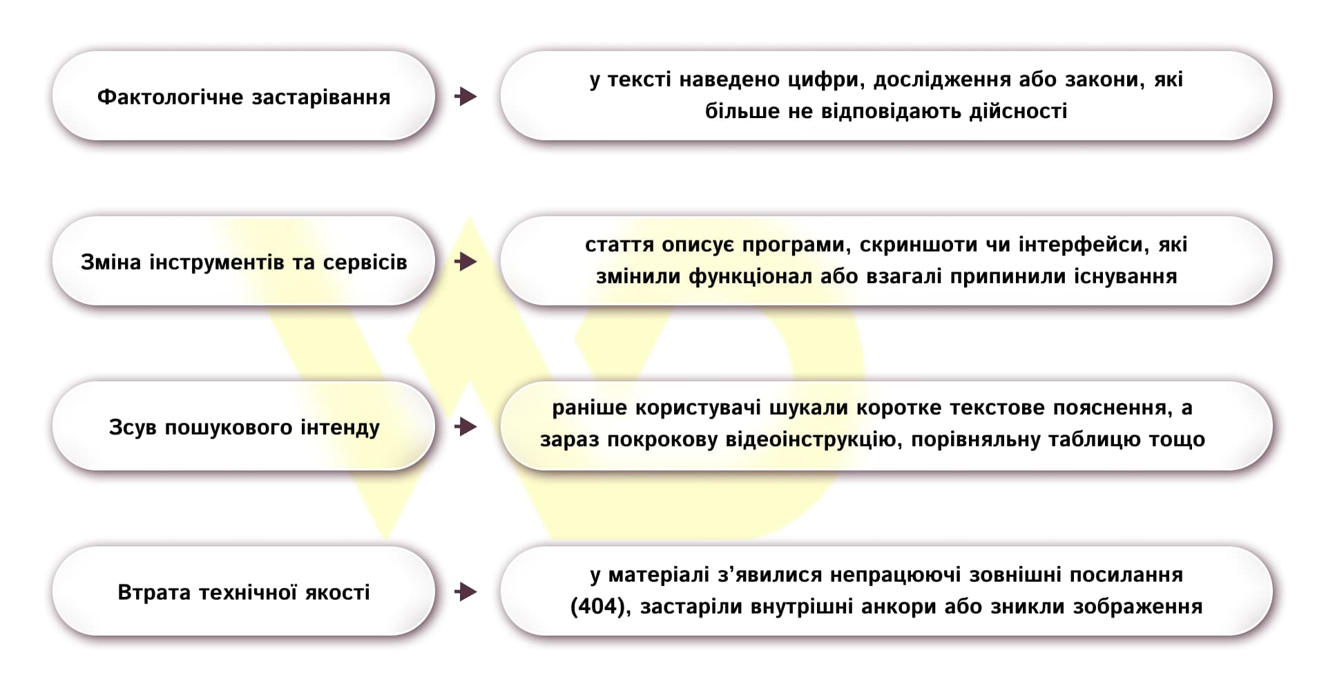 Що таке застарілий контент | WEDEX