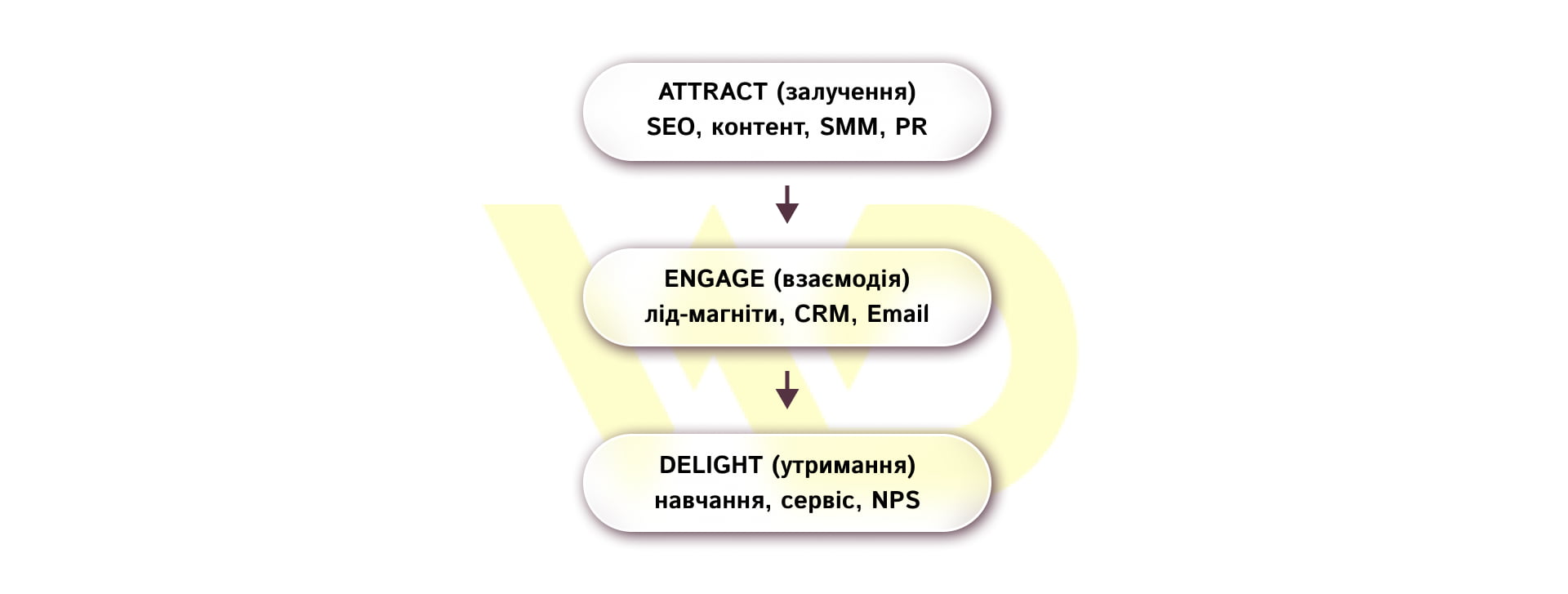Три етапи Inbound Marketing_ Attract, Engage, Delight Три етапи Inbound Marketing_ Attract, Engage, Delight | WEDEX