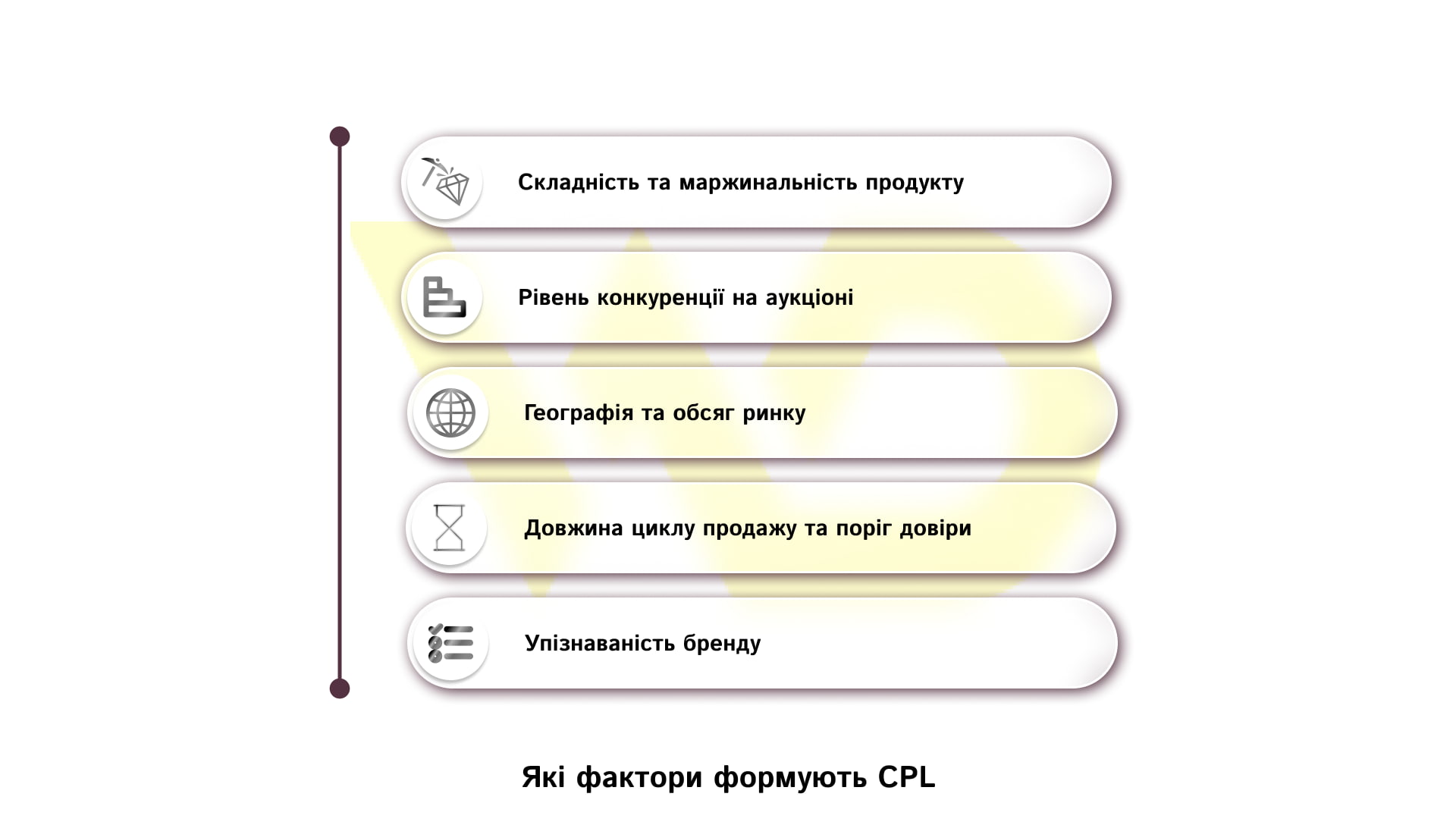Які фактори формують CPL | WEDEX